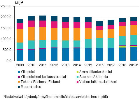 Valtion tutkimus- ja kehittämisrahoitus organisaation mukaan 2009–2019