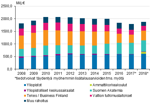 Valtion tutkimus- ja kehittämisrahoitus organisaation mukaan 2008–2018