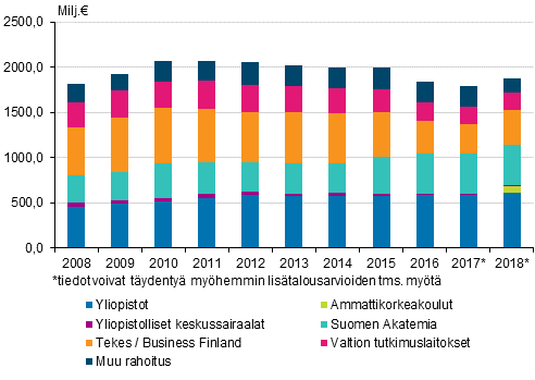 Valtion tutkimus- ja kehittmisrahoitus organisaation mukaan 2008–2018