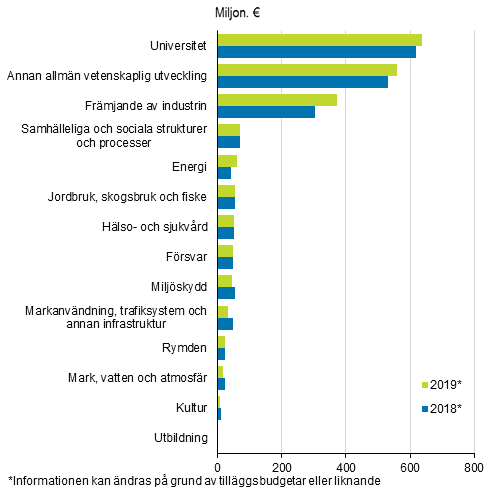 Statliga anslag till forskning och utveckling efter ändamålsindelning 2018–2019