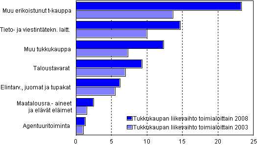 Tukkukaupan liikevaihdon muutos vuodesta 2003 vuoteen 2008, mrd euroa