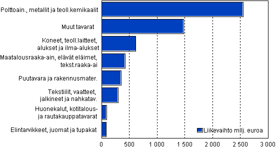 Agentuuritoiminnan liikevaihto tuoteryhmittäin 2008, milj. euroa
