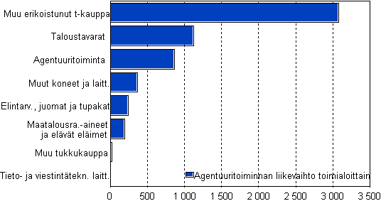 Agentuuritoiminnan liikevaihto toimialoittain 2008, milj. euroa