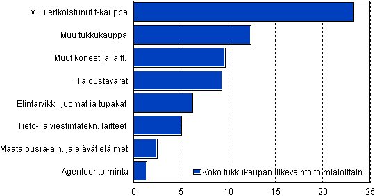 Koko tukkukaupan liikevaihto yhteensä toimialoittain 2008, tuhat mrd. euroa