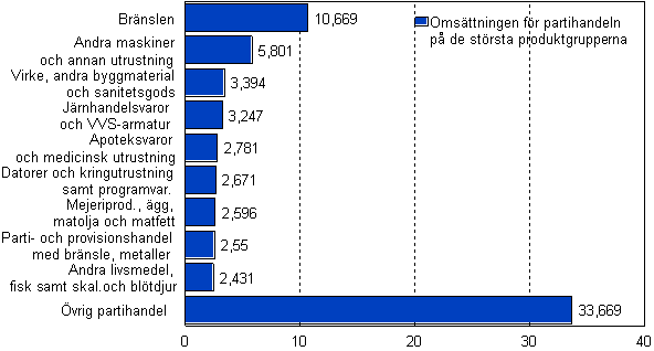 Fördelningen av omsättningen för partihandeln på de största produktgrupperna (CPA) 2008, md euro