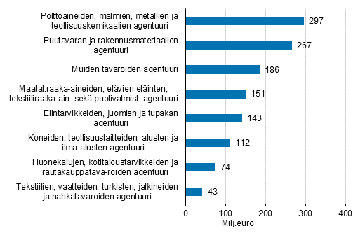Kuva 1. Tukkukaupan agentuuri vuonna 2013, miljoonaa euroa