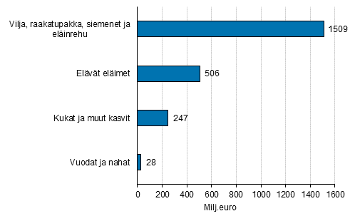 Kuva 2. Maatalousraaka-aineiden ja elvien elinten tukkukauppa vuonna 2013, miljoonaa euroa