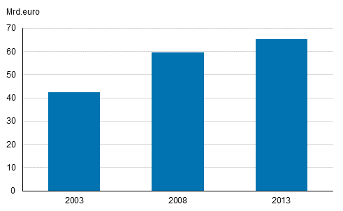 Tukkukaupan liikevaihdon kehitys vuosina 2003-2013, miljardia euroa