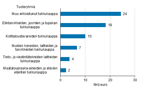 Tukkukaupan CPA-tuoteryhmien liikevaihdot vuonna 2013, miljardia euroa