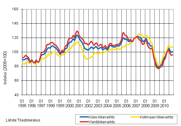 Liitekuvio 2. Metsteollisuuden liikevaihdon, kotimaan liikevaihdon ja vientiliikevaihdon trendisarjat 1/1995–11/2010