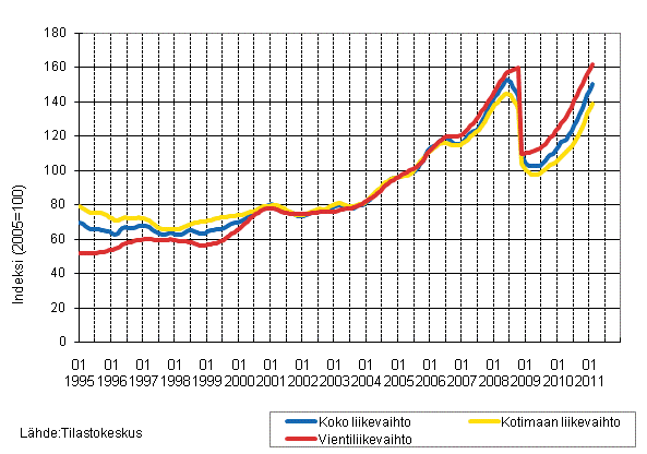 Liitekuvio 3. Kemianteollisuuden liikevaihdon, kotimaan liikevaihdon ja vientiliikevaihdon trendisarjat 1/1995–2/2011