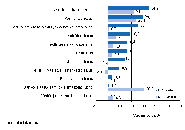 Eräiden teollisuuden toimialojen liikevaihdon vuosimuutos ajanjaksoilla 1/2011–3/2011 ja 1/2010–3/2010, % (TOL 2008)