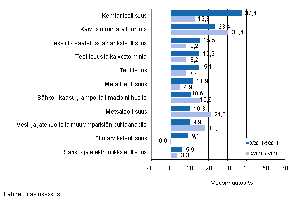 Eräiden teollisuuden toimialojen liikevaihdon vuosimuutos ajanjaksoilla 3/2011–5/2011 ja 3/2010–5/2010, % (TOL 2008)