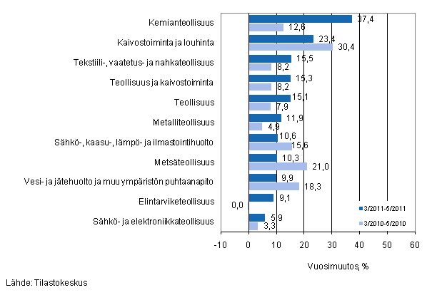 Eriden teollisuuden toimialojen liikevaihdon vuosimuutos ajanjaksoilla 3/2011–5/2011 ja 3/2010–5/2010, % (TOL 2008) 