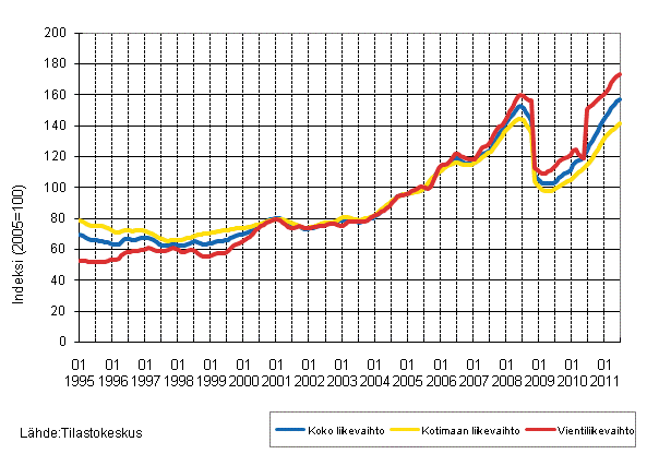 Liitekuvio 3. Kemianteollisuuden liikevaihdon, kotimaan liikevaihdon ja vientiliikevaihdon trendisarjat 1/1995–6/2011