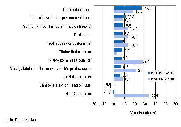 Eräiden teollisuuden toimialojen liikevaihdon vuosimuutos ajanjaksoilla 5/2011–7/2011 ja 5/2010–7/2010, % (TOL 2008)