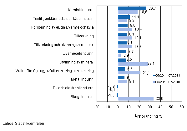 Årsförändring av omsättningen för vissa näringsgrenar inom industrin under perioderna 5/2011–7/2011 och 5/2010–7/2010, % (TOL 2008)