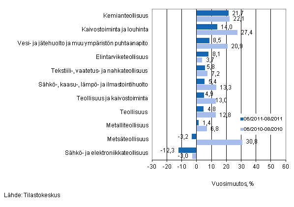 Eräiden teollisuuden toimialojen liikevaihdon vuosimuutos ajanjaksoilla 6/2011–8/2011 ja 6/2010–8/2010, % (TOL 2008)