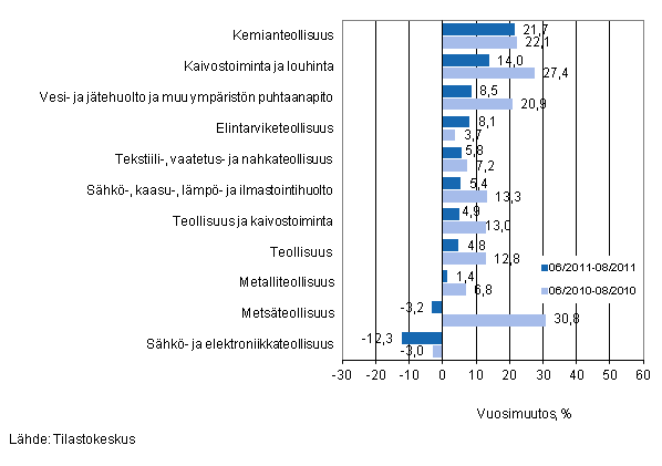 Eriden teollisuuden toimialojen liikevaihdon vuosimuutos ajanjaksoilla 6/2011–8/2011 ja 6/2010–8/2010, % (TOL 2008) 