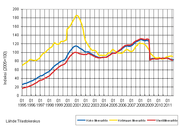 Liitekuvio 4. Shk- ja elektroniikkateollisuuden liikevaihdon, kotimaan liikevaihdon ja vientiliikevaihdon trendisarjat 1/1995–10/2011