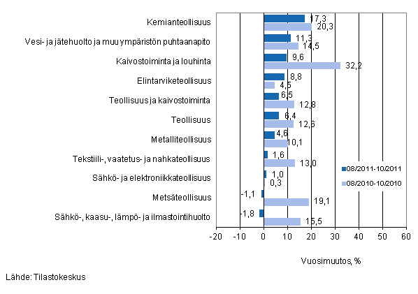 Eräiden teollisuuden toimialojen liikevaihdon vuosimuutos ajanjaksoilla 8/2011–10/2011 ja 8/2010–10/2010, % (TOL 2008)