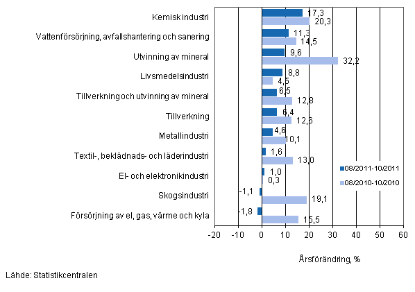 Årsförändring av omsättningen för vissa näringsgrenar inom industrin under perioderna 8/2011–10/2011 och 8/2010–10/2010, % (TOL 2008)