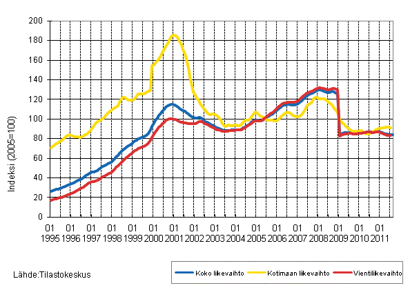 Liitekuvio 4. Sähkö- ja elektroniikkateollisuuden liikevaihdon, kotimaan liikevaihdon ja vientiliikevaihdon trendisarjat 1/1995–11/2011