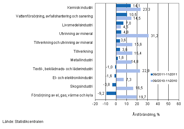 Årsförändring av omsättningen för vissa näringsgrenar inom industrin under perioderna 9/2011–11/2011 och 9/2010–11/2010, % (TOL 2008)