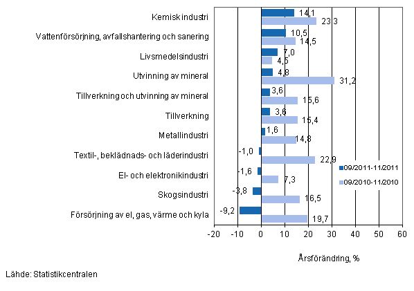 rsfrndring av omsttningen fr vissa nringsgrenar inom industrin under perioderna 9/2011–11/2011 och 9/2010–11/2010, % (TOL 2008)