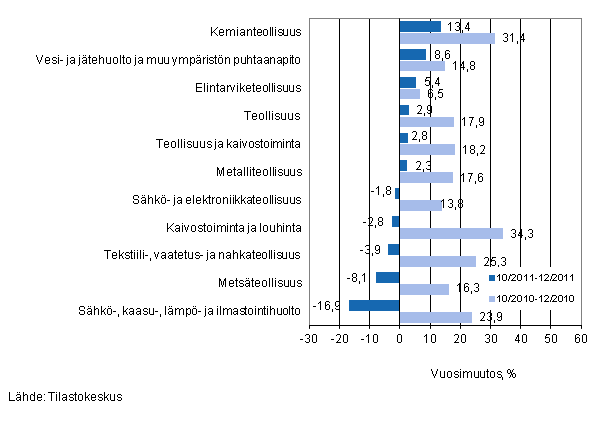 Eräiden teollisuuden toimialojen liikevaihdon vuosimuutos ajanjaksoilla 10/2011–12/2011 ja 10/2010–12/2010, % (TOL 2008)