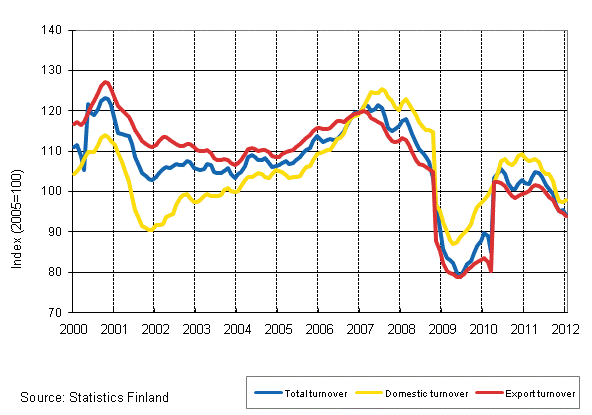 Appendix figure 2. Trend series on total turnover, domestic turnover and export turnover in the forest industry 1/2000–1/2012