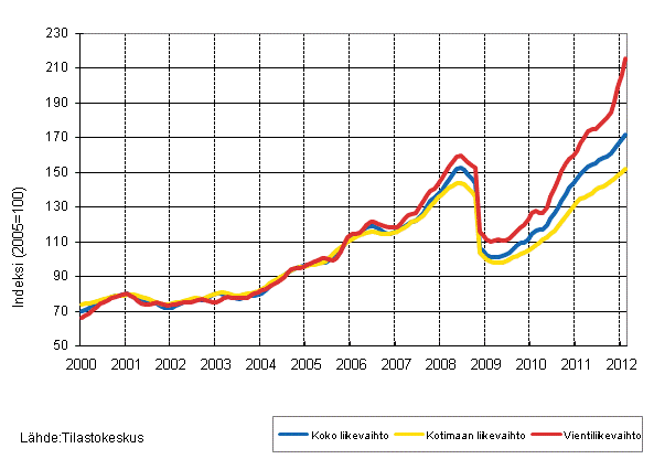 Liitekuvio 3. Kemianteollisuuden liikevaihdon, kotimaan liikevaihdon ja vientiliikevaihdon trendisarjat 1/2000–2/2012