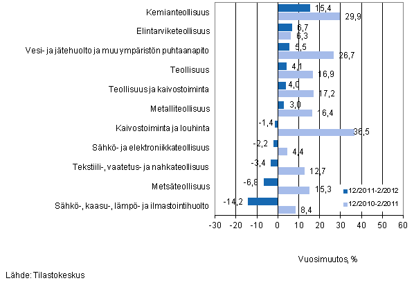 Eräiden teollisuuden toimialojen liikevaihdon vuosimuutos ajanjaksoilla 12/2011–2/2012 ja 12/2010–2/2011, % (TOL 2008)