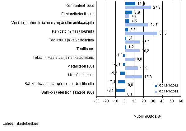 Eräiden teollisuuden toimialojen liikevaihdon vuosimuutos ajanjaksoilla 1/2012–3/2012 ja 1/2011–3/2011, % (TOL 2008)