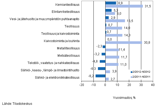 Eräiden teollisuuden toimialojen liikevaihdon vuosimuutos ajanjaksoilla 2/2012–4/2012 ja 2/2011–4/2011, % (TOL 2008)