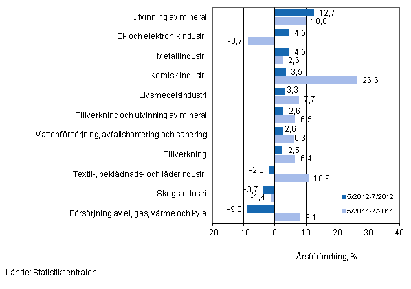 Årsförändring av omsättningen för vissa näringsgrenar inom industrin under perioderna 5/2012–7/2012 och 5/2011–7/2011, % (TOL 2008)