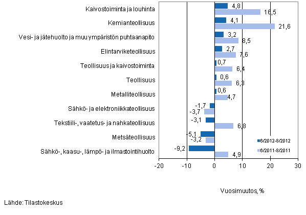 Eräiden teollisuuden toimialojen liikevaihdon vuosimuutos ajanjaksoilla 6/2012–8/2012 ja 6/2011–8/2011, % (TOL 2008)