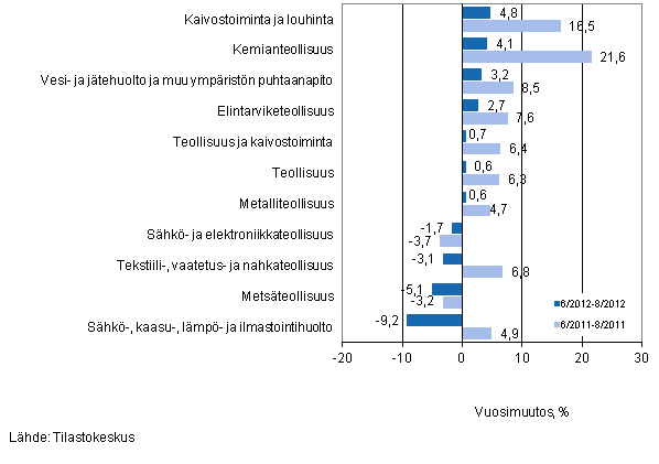 Eriden teollisuuden toimialojen liikevaihdon vuosimuutos ajanjaksoilla 6/2012–8/2012 ja 6/2011–8/2011, % (TOL 2008) 