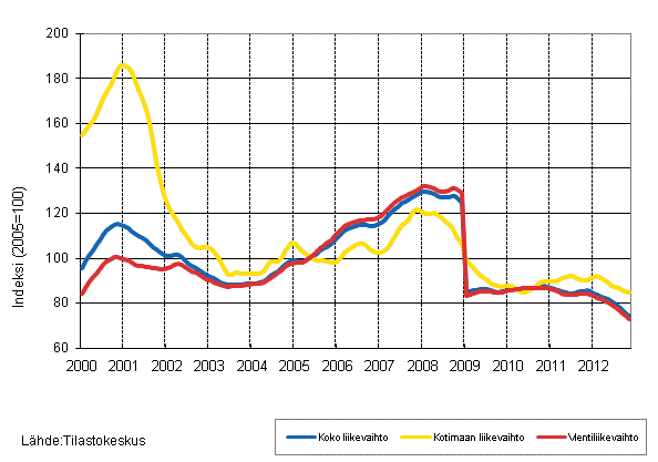 Liitekuvio 4. Shk- ja elektroniikkateollisuuden liikevaihdon, kotimaan liikevaihdon ja vientiliikevaihdon trendisarjat 1/2000–11/2012