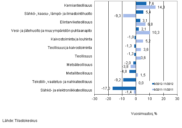 Eräiden teollisuuden toimialojen liikevaihdon vuosimuutos ajanjaksoilla 9/2012–11/2012 ja 9/2011–11/2011, % (TOL 2008)