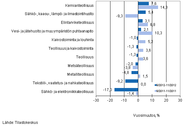 Eriden teollisuuden toimialojen liikevaihdon vuosimuutos ajanjaksoilla 9/2012–11/2012 ja 9/2011–11/2011, % (TOL 2008) 