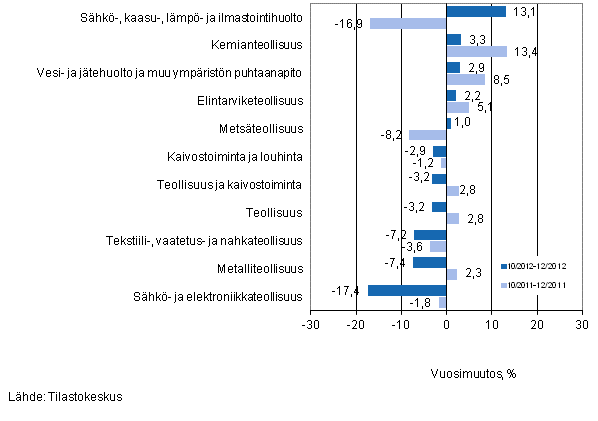 Eräiden teollisuuden toimialojen liikevaihdon vuosimuutos ajanjaksoilla 10/2012–12/2012 ja 10/2011–12/2011, % (TOL 2008)
