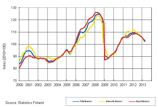Appendix figure 1. Trend series on total turnover, domestic turnover and export turnover in manufacturing