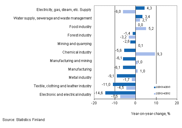 Annual change in turnover in selected manufacturing industries during 1/2013–3/2013 and 1/2012–3/2012, % (TOL 2008)