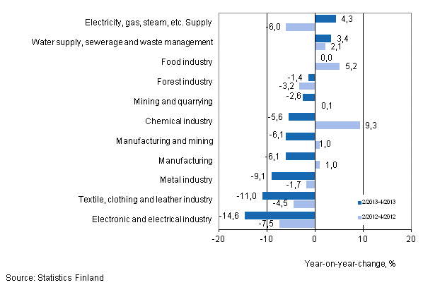 Annual change in turnover in selected manufacturing industries during 1/2013–3/2013 and 1/2012–3/2012, % (TOL 2008) 