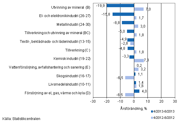 Årsförändring av omsättningen för vissa näringsgrenar inom industrin under perioderna 4/2013-6/2013 och 4/2012-6/2012, % (TOL 2008)