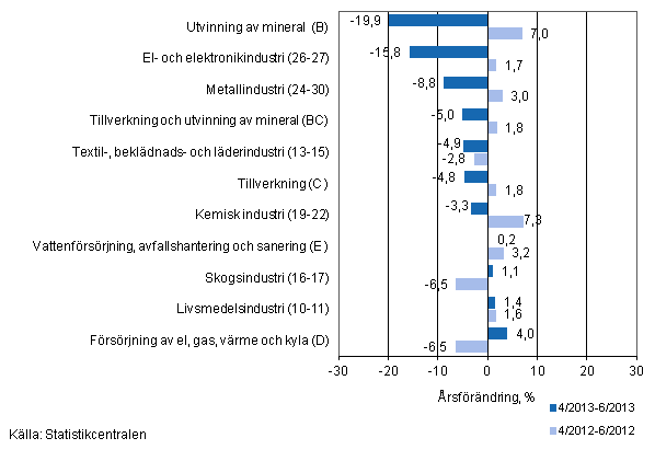 rsfrndring av omsttningen fr vissa nringsgrenar inom industrin under perioderna 4/2013-6/2013 och 4/2012-6/2012, % (TOL 2008)