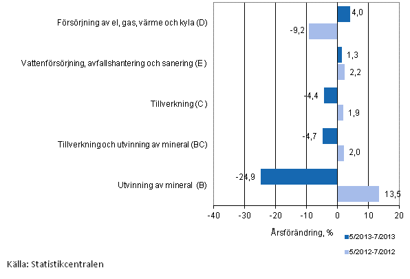 Tremnaders rsfrndring av omsttningen inom de industriella huvudgrupperna (TOL 2008)