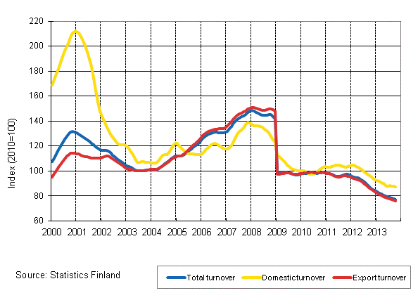 Appendix figure 4. Trend series on total turnover, domestic turnover and export turnover in the electronic and electrical industry