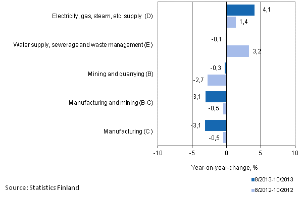 Three months' year-on-year change in turnover in main industrial categories (TOL 2008)